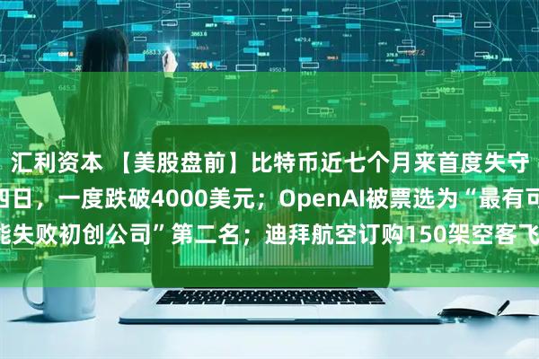 汇利资本 【美股盘前】比特币近七个月来首度失守9万美元；金价连跌四日，一度跌破4000美元；OpenAI被票选为“最有可能失败初创公司”第二名；迪拜航空订购150架空客飞机，冲击波音中东垄断地位